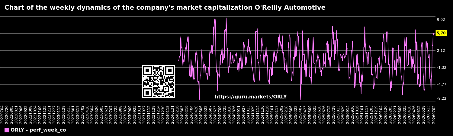 Chart of the weekly dynamics of the company's market capitalization O'Reilly Automotive
